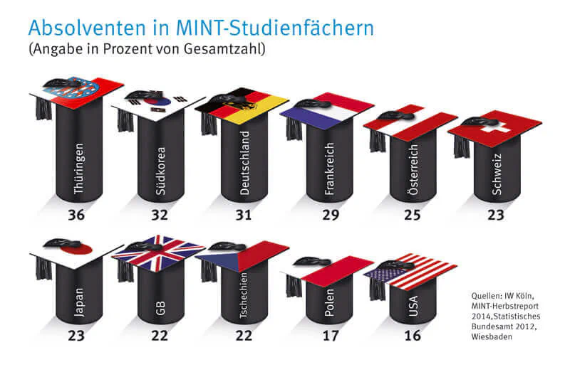 Anzahl der MINT-Absolventen in Thüringen besonders hoch